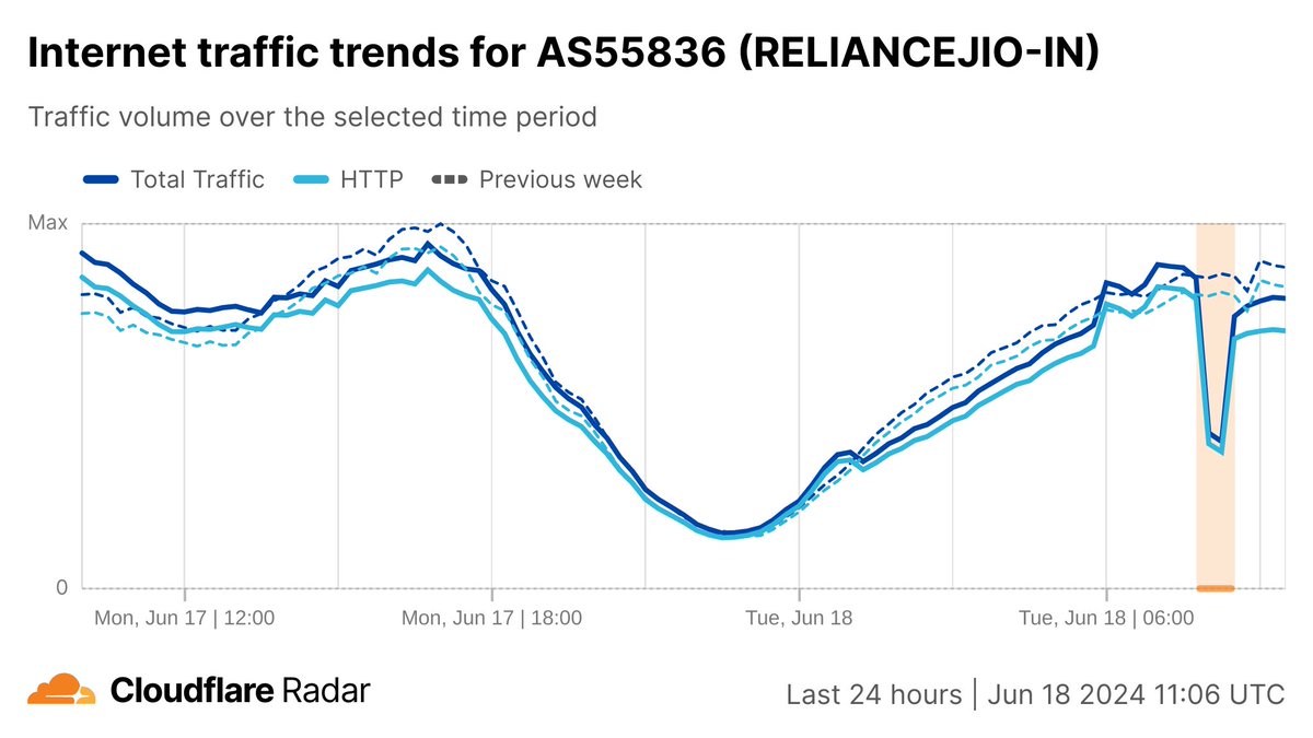 CloudflareRadar's tweet image. In #India, Reliance Jio (AS55836) faced a nationwide disruption, starting at 07:45 UTC, with traffic dropping as much as 53% compared to the previous week. Recovery began at 08:30 UTC. 

Jio&apos;s BGP announcement volume first spiked at 07:45 UTC, then even higher at 08:15 UTC.