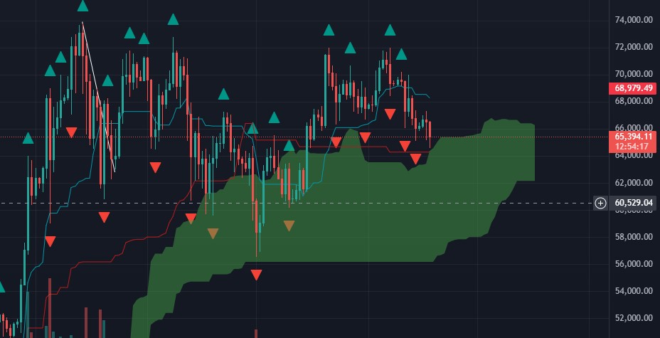 #alts getting rekt, but Bitcoin is still bullish and in the trend - my belief is crypto bros have front run alts and got in way to early this cycle, pushing the price up much earlier than usual - it's correcting now. Alts aren't going to run until new all time highs in #Bitcoin