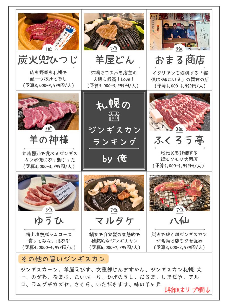 ore_ikitai's tweet photo. 絶対行きたい札幌の絶品ジンギスカンまとめ。異論は認めるので、感想や他のオススメ店もぜひ。札幌のジンギスカンはガチ美味いので、ブクマしてご活用を…！ https://t.co/OYrFwkqQTh