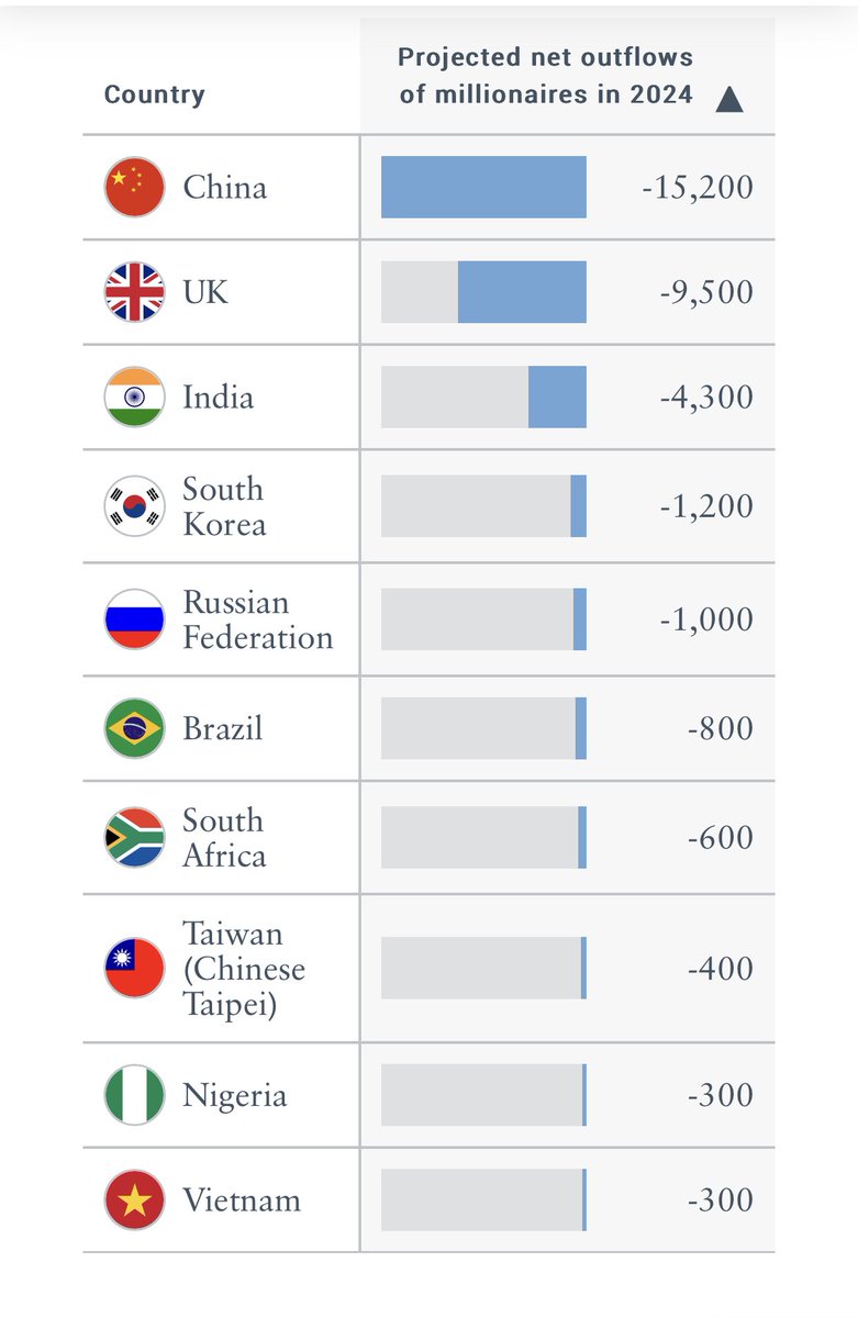 Countries with the highest net immigration of millionaires vs countries with the highest outflow of millionaires