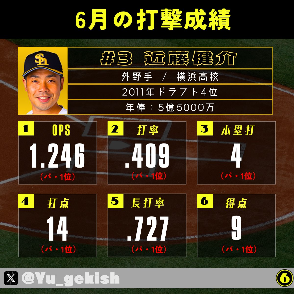 Yu_gekish's tweet photo. 🚨ソフトバンクホークス
近藤健介外野手／6月の打撃成績
（6月18日現在）
 #sbhawks https://t.co/z4RuLnYoYP