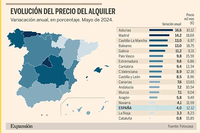 javierburonc's tweet photo. Pudits, inmobros y "expertos": la ley estatal de vivienda reduce la oferta de alquiler y encarece su precio. La realidad: el precio crece 18 veces más en 5/2023-5/2024 en MAD (sin control de alquileres) q en BCN (con control) y la oferta en BCN lleva 15 años subiendo (2009-2023). https://t.co/QDqoJgvfaI