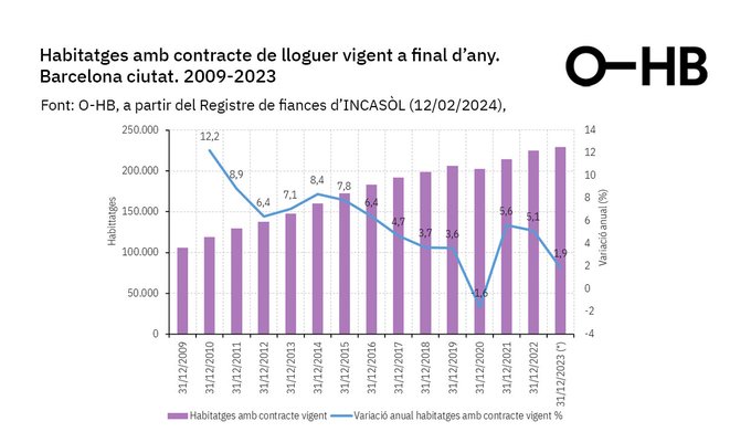 javierburonc's tweet photo. Pudits, inmobros y "expertos": la ley estatal de vivienda reduce la oferta de alquiler y encarece su precio. La realidad: el precio crece 18 veces más en 5/2023-5/2024 en MAD (sin control de alquileres) q en BCN (con control) y la oferta en BCN lleva 15 años subiendo (2009-2023). https://t.co/QDqoJgvfaI