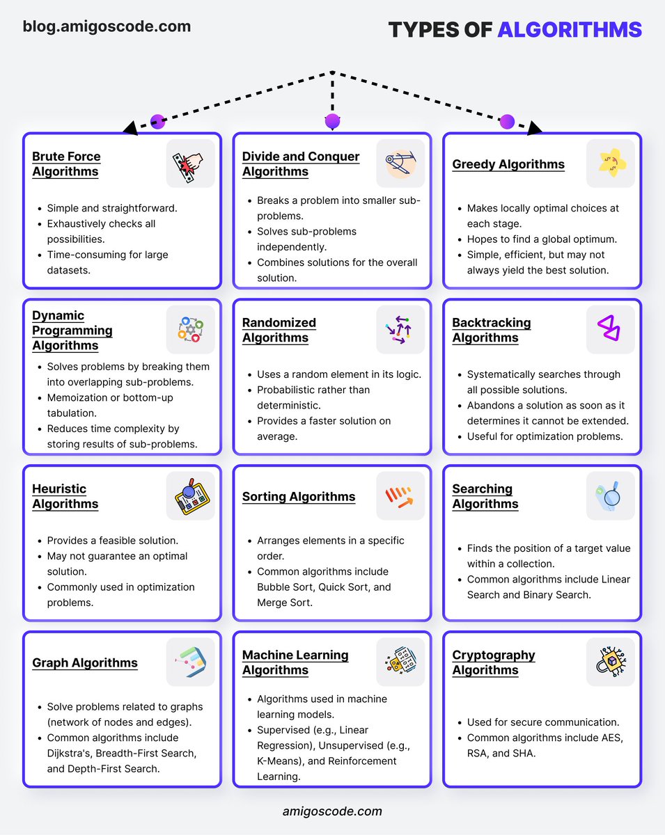 AmigosCode's tweet image. 12 Types of Algorithms You Must Know
Understanding different algorithms is key to solving computational problems.
1. Brute Force Algorithms: Exhaustively check all possibilities. Simple but time-consuming for large datasets.
2. Divide and Conquer Algorithms: Break problems…