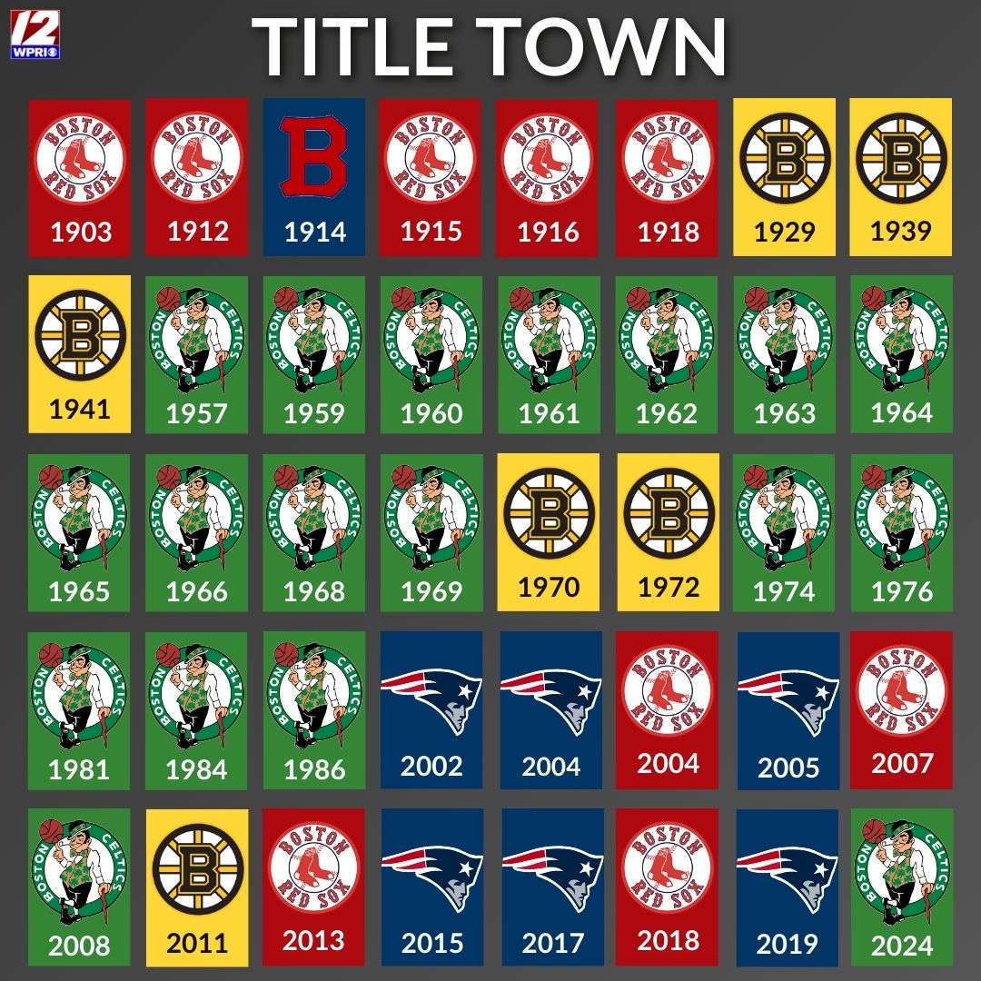 The Celtics not only brought home their 18th banner last night but also the 40th championship title for Boston🏆