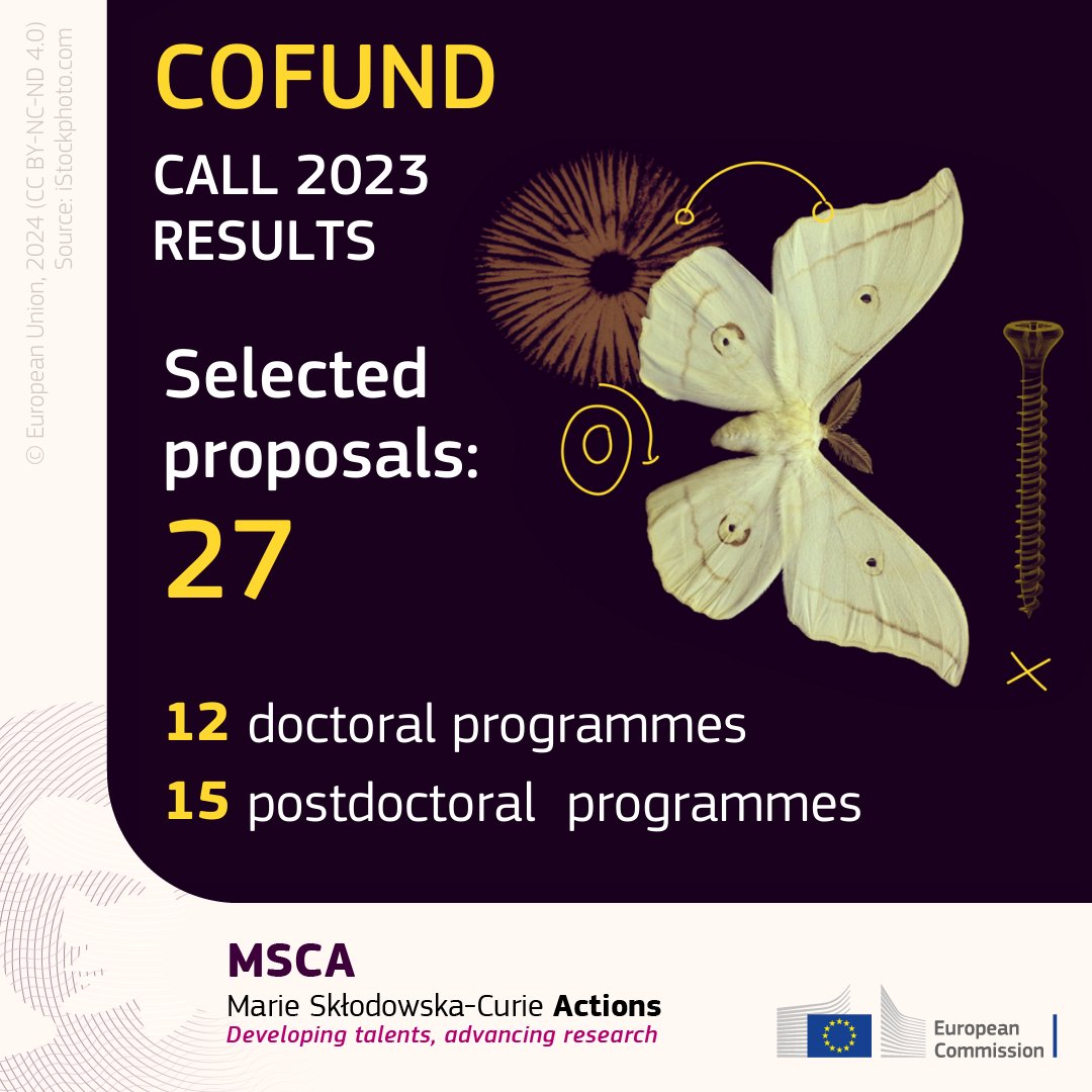 The #MSCA COFUND 2023 results are out!

This year, €96.2M will co-fund 27 doctoral &amp; postdoctoral programmes, boosting 🇪🇺 research by attracting global talent, enhancing research, and promoting top working conditions.

More info ➡️ europa.eu/!6wjGpv