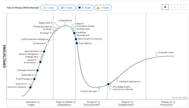 The Gartner 2024 Hype Cycle for Artificial Intelligence is out! 🔥🔥🔥

Shared By Svetlana Sicular, Research VP, AI at <a href="/Gartner_inc/">Gartner</a>, she wrote the Generative AI and Responsible AI innovation profiles 🚀🚀🚀

Her words: Investment in AI has reached a new high with a focus on