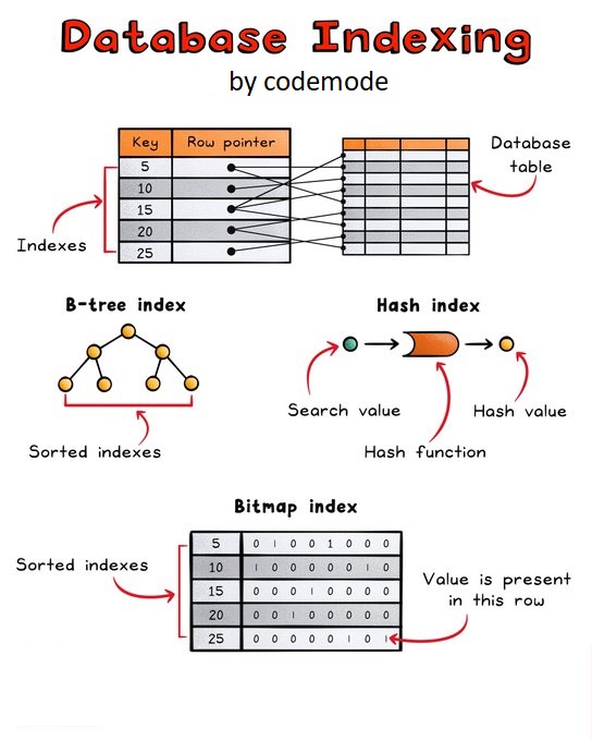 munaimnaeem1's tweet image. Learn the basics of database indexing to optimize your queries! 📊🔍 #DatabaseIndexing #DataScience #TechTips
