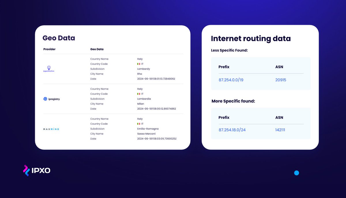 IPXOcom's tweet photo. ๐ Ever wished for more transparency in internet operations and resource management?
๐ Try IP Data Intelligence by #IPXO โ check your RPKI data, BGP routing details, geolocation and WHOIS records in just a few seconds: https://t.co/7GCfgPtIN3
#IPReputation #IPv4Lease https://t.co/1kpoiHYegW