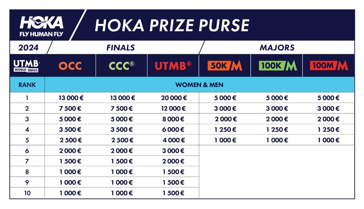 Protrailrunners (@protrailrunner) on Twitter photo We are happy to announce the brand new <a href="/hoka/">HOKA</a> Prize Purse for <a href="/UTMBWorldSeries/">UTMB® World Series</a> and <a href="/UTMBMontBlanc/">HOKA UTMB® Mont-Blanc</a>. Thanks for consulting us and for this important step towards the professionalism of trail running and the recognition of the elite athletes. More info: utmb.world/hoka-prize-pur… We are happy to announce the brand new <a href="/hoka/">HOKA</a> Prize Purse for <a href="/UTMBWorldSeries/">UTMB® World Series</a> and <a href="/UTMBMontBlanc/">HOKA UTMB® Mont-Blanc</a>. Thanks for consulting us and for this important step towards the professionalism of trail running and the recognition of the elite athletes. More info: utmb.world/hoka-prize-pur…