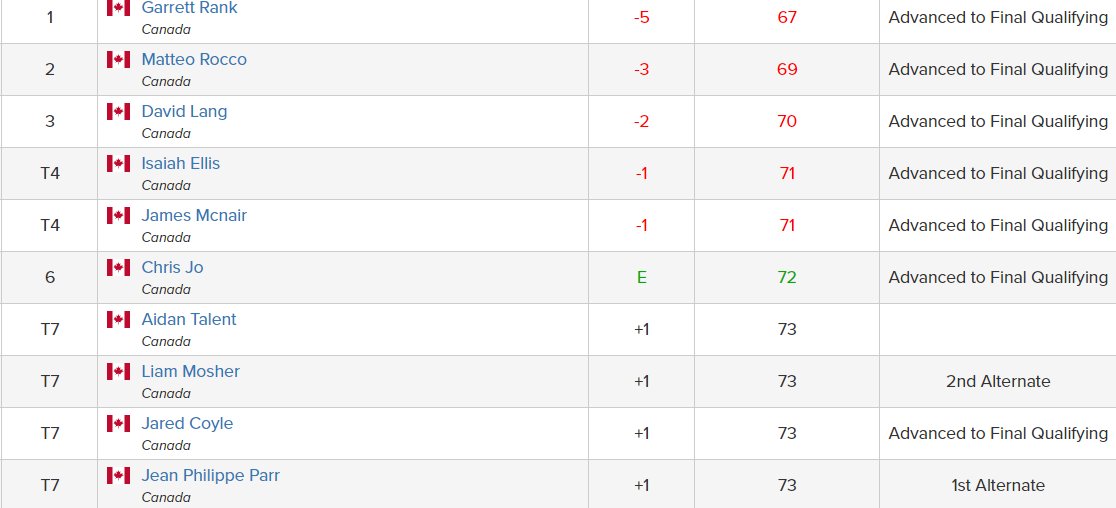 Congrats to all the successful golfers who advanced to U.S. Amateur Final Qualifying yesterday at Weston GC  (Toronto)

NHL referee and outstanding long-time amateur Garrett Rank posted the low score of 67 that included a front-nine of 29