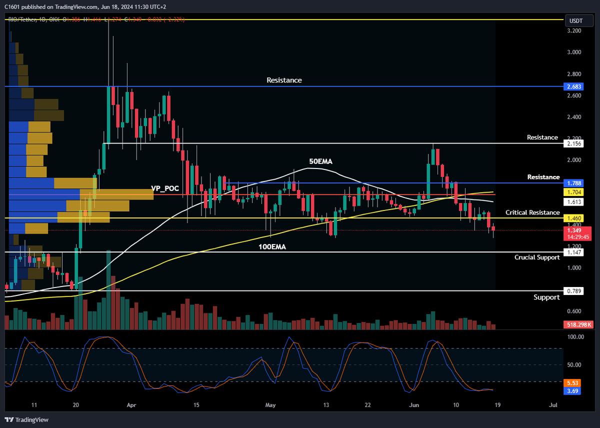 Dark__Horseman's tweet photo. With the market bleeding, seeing your favorite charts with a 70-80% discount is another joy.

$RIO / $USDT is currently at a $1.3 price level, having broken below the support level and turning it into a critical resistance.

With the 100EMA crossing above the 50EMA, users can expect a midterm bearish sentiment on @realio_network until the market momentum turns bullish. However, given that StochRSI is oversold, we may see some price recovery in the coming days.

The long-term prospects of $RIO remain appealing as RWAs is one of the best industries to watch out for in this bull run.