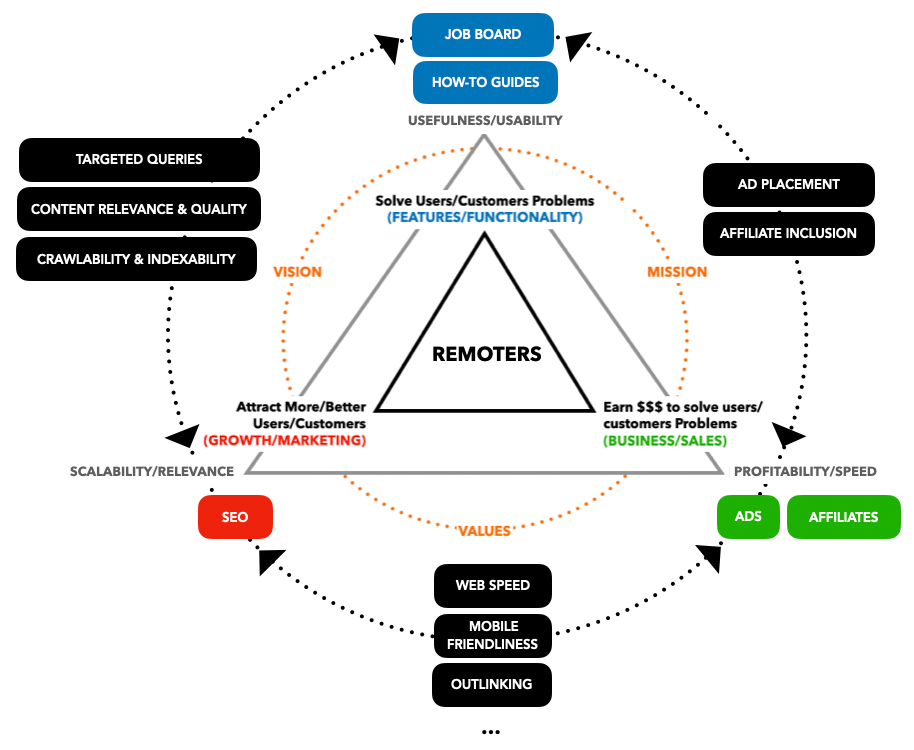 Enough about SEO = manipulation. SEO is about product findability. It's about connecting with customer via search platforms. It's about improving your products features by assessing search behavior. 

SEO is about integrating search findability (a core non-functional requirement