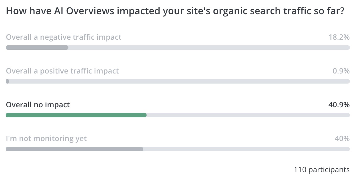 aleyda's tweet photo. How have AI Overviews impacted your site's organic search traffic so far? - I asked in the last #SEOFOMO poll. Here are the results so far 👀👇

40.9% - Overall no impact 
40% - I'm not monitoring yet 
18.2% - Overall a negative traffic impact 
0.9% - Overall a positive traffic impact 

Answer here: https://t.co/5AKWhANPAF