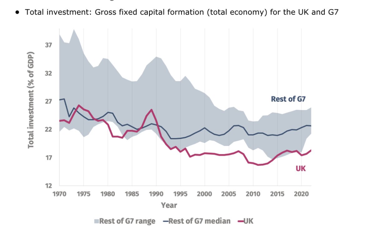 George Eaton (@georgeeaton) on Twitter photo The UK has had the lowest investment in the G7 for 24 of the last 30 years – essential report by <a href="/GeorgeDibb/">George Dibb</a> and <a href="/carsjung/">Carsten Jung</a>. ippr.org/articles/rock-… The UK has had the lowest investment in the G7 for 24 of the last 30 years – essential report by <a href="/GeorgeDibb/">George Dibb</a> and <a href="/carsjung/">Carsten Jung</a>. ippr.org/articles/rock-…