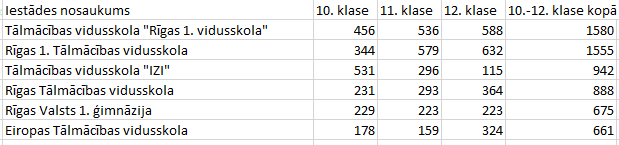 Latvijas lielākās vidusskolas ar gandrīz 20% no visiem 12. klases skolēniem Latvijā.