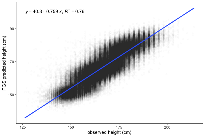 Exactly - for most traits, the PRS is . . . less than ideal.  But for the handful of traits like height, it is frankly almost scary how accurate they can be.