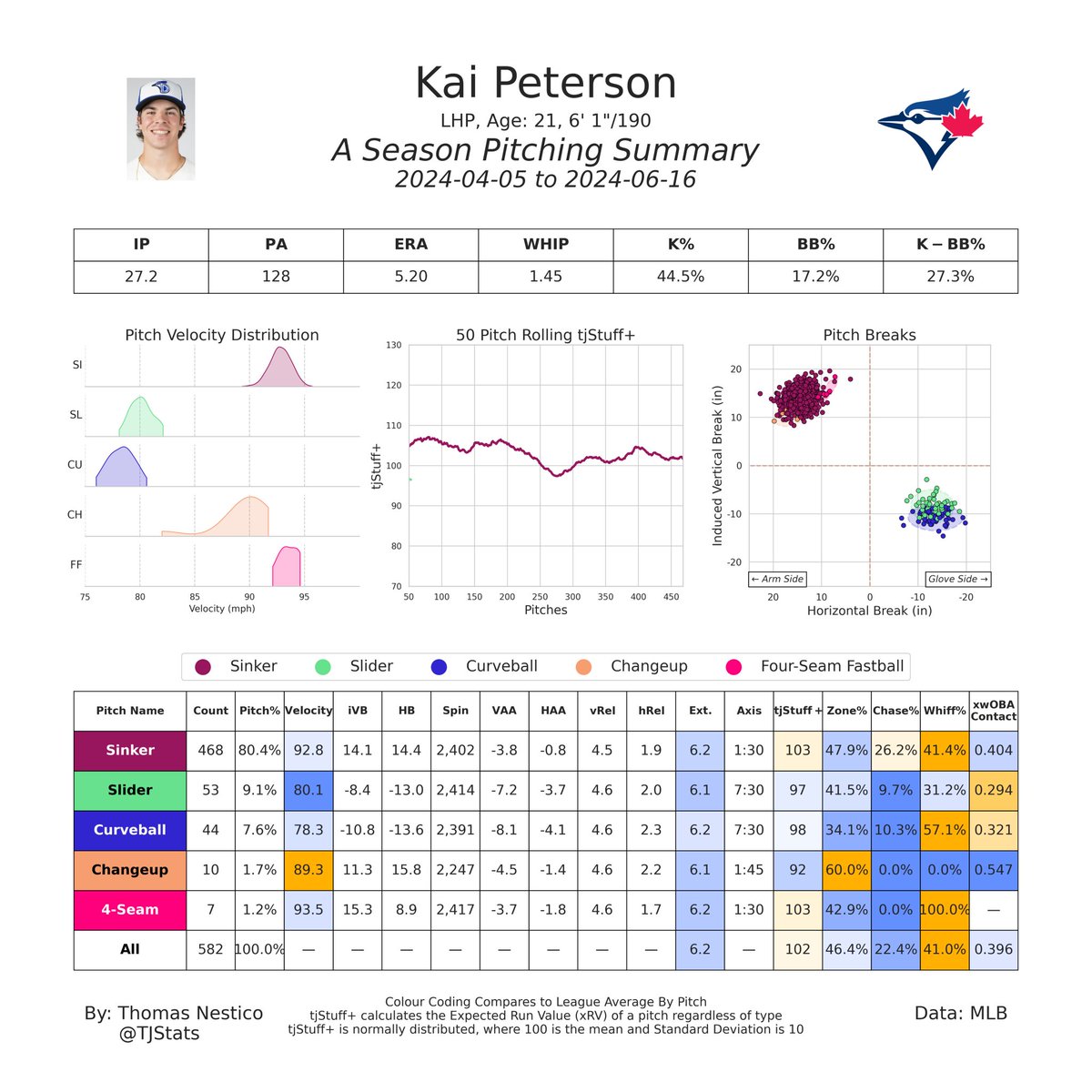 Kai Peterson is a very interesting arm in the Blue Jays system

Despite the 5.20 ERA, he has a 3.01 FIP and an absurd 44.5 K% while throwing a sinker 80% of the time. He has a side-arm release which results in a low release point and shallow VAA

Really encouraging results!