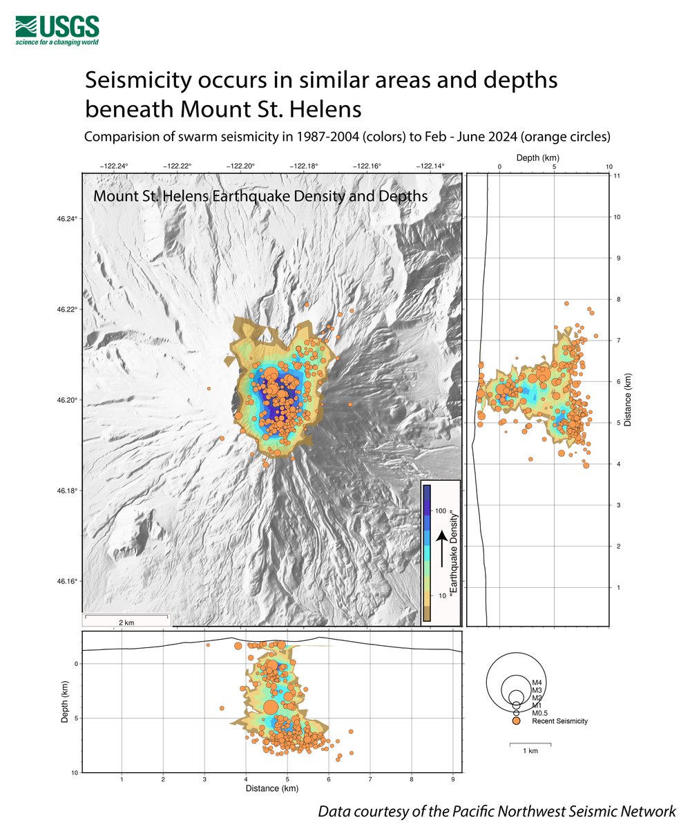 USGSVolcanoes's tweet photo. EQs occurring at median depth of ~3.5 mi (5.7 km) below sea level, about ~4.6 mi (7.4 km) below the crater floor. Small magnitude EQs located beneath #MountStHelens at these depths generally thought to be associated with arrival of additional magma, a process called recharge. https://t.co/p0vc9yUXof