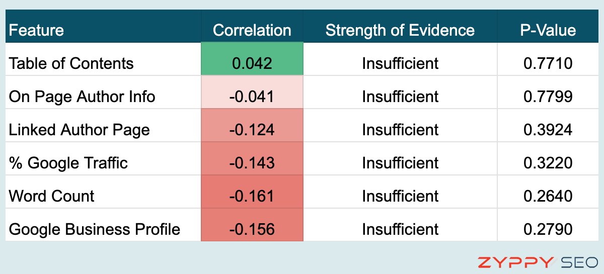 CyrusShepard's tweet image. Here&apos;s the article: 

zyppy.com/seo/google-upd…

&quot;SEOs may need to rethink how we define over-optimization in the new age of Google&quot;

Shares and RT appreciated! :)
