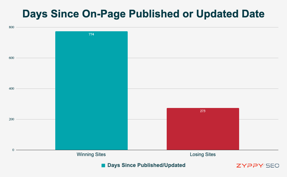 CyrusShepard's tweet image. Here&apos;s the article: 

zyppy.com/seo/google-upd…

&quot;SEOs may need to rethink how we define over-optimization in the new age of Google&quot;

Shares and RT appreciated! :)