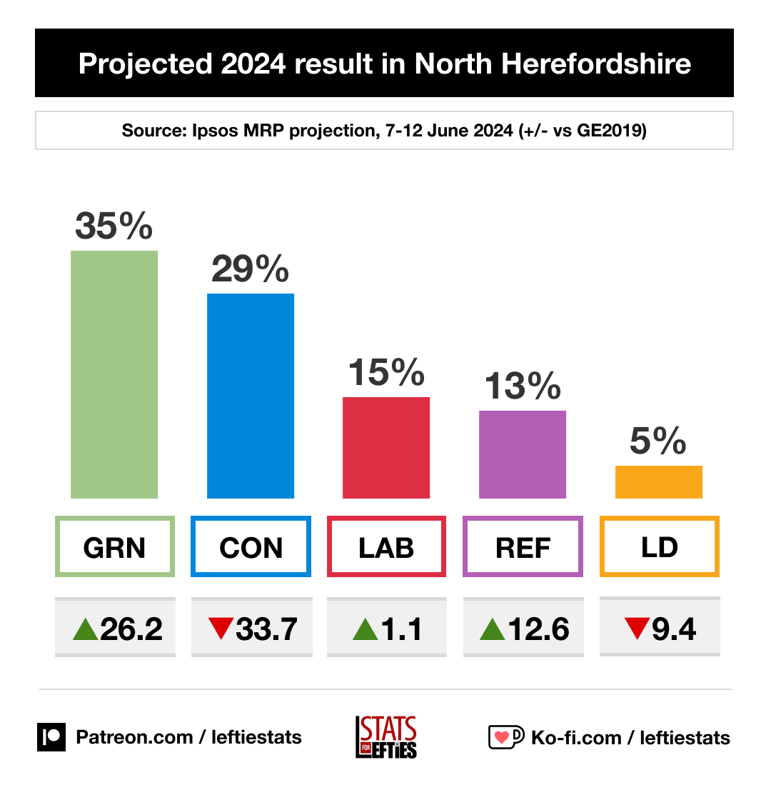 LeftieStats's tweet photo. 🚨 BREAKING: Ipsos MRP shows the Greens would win North Herefordshire, with Labour in a distant third.

🟢 GRN 35% (+26)
🔵 CON 29% (-34)
🔴 LAB 15% (+1)
🟣 REF 13% (+13)
🟠 LD 5% (-9)

Via @IpsosUK, 7-12 June (+/- vs 2019) https://t.co/f40XW4SveB