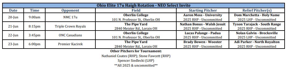 Pitching Rotation for <a href="/OEBHaigh/">Ohio Elite 17U Haigh</a> for this week's event with <a href="/neoselectinvite/">NEO & Columbus Select Invite</a>.

<a href="/_aaronmoss5/">Aaron Moss</a> <a href="/DomMarchetta_/">Dominick Marchetta</a> 
<a href="/nathanbonus22/">Nathan Bonus</a> <a href="/TysonTarajack/">Tyson Tarajack</a> 
<a href="/PalangeLucas/">Lucas Palange</a> <a href="/nolanG720/">Nolan Galvin</a> 
<a href="/BradyBowen18/">Brady Bowen</a> <a href="/Apark9206/">Adi Parker</a> 

<a href="/OEBbaseball/">Ohio Elite Baseball</a>