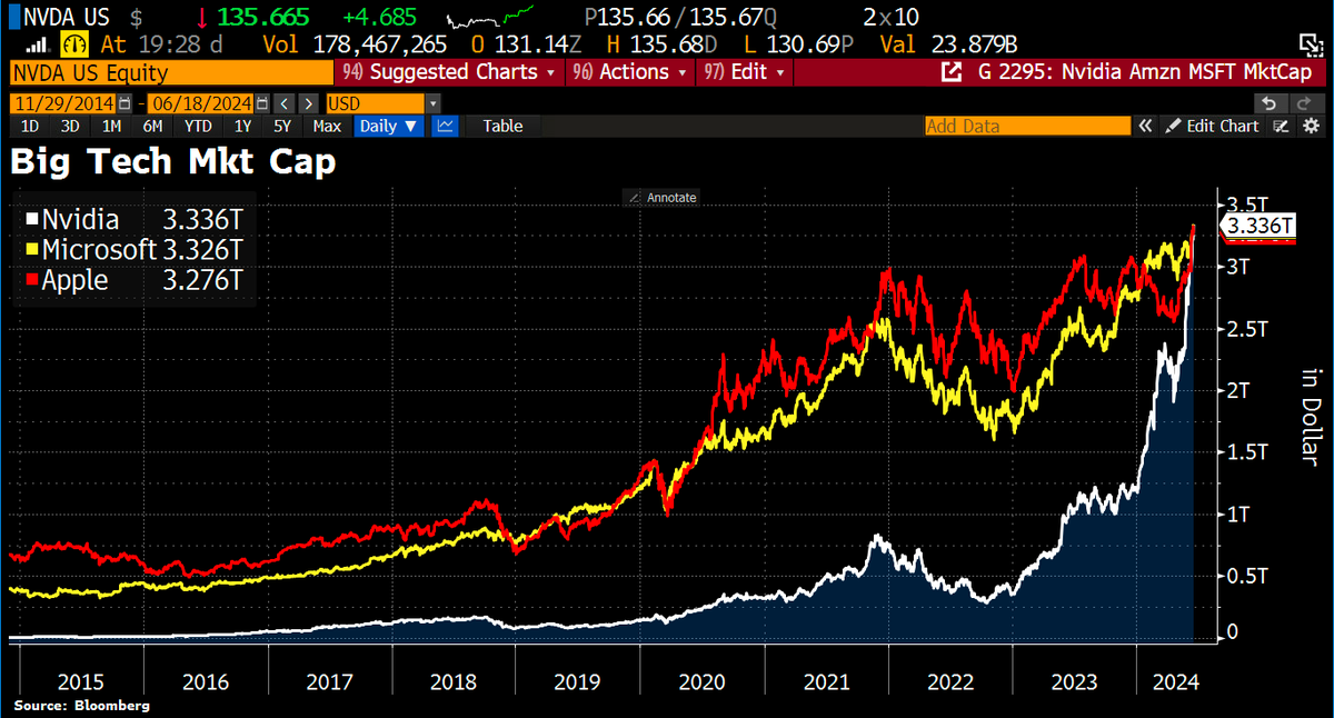 #Nvidia has become the world’s largest firm. Shares rose >3% to $3.3tn, catapulting it over Microsoft and Apple. Investors are still bullish on the company after a 174% rally in 2024.