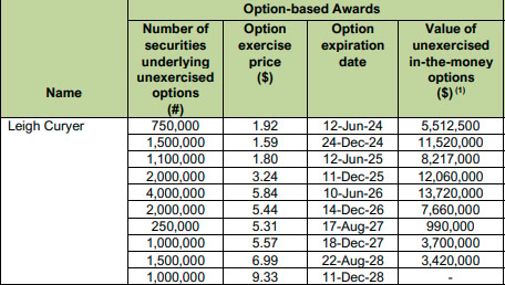 PraiseKek's tweet photo. $NXE 🇨🇦 Do not overlook that compensation in the form of options has run out of steam for @NexGenEnergy_ directors. The only way to ensure substantial compensation now is through Restricted Stock Units #RSUs included in their 2024 LTI Plan. Will they purchase them with cash? https://t.co/Zegum0D5ih
