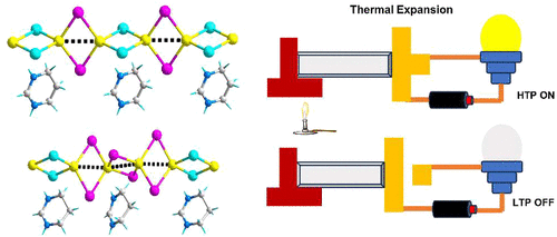 bhkenlo's tweet photo. Giant Anisotropic Thermal Expansion Phase Transition of Silver Iodide Anionic Organic–Inorganic Hybrid | Inorganic Chemistry https://t.co/j0ouwABMZ0 Yao, Zhao, Liu, and co-workers @InorgChem #silver #iodide #OIHs #hybrids #anisotropic #thermal #expansion #actuator #switching https://t.co/pK0S6HnIPl