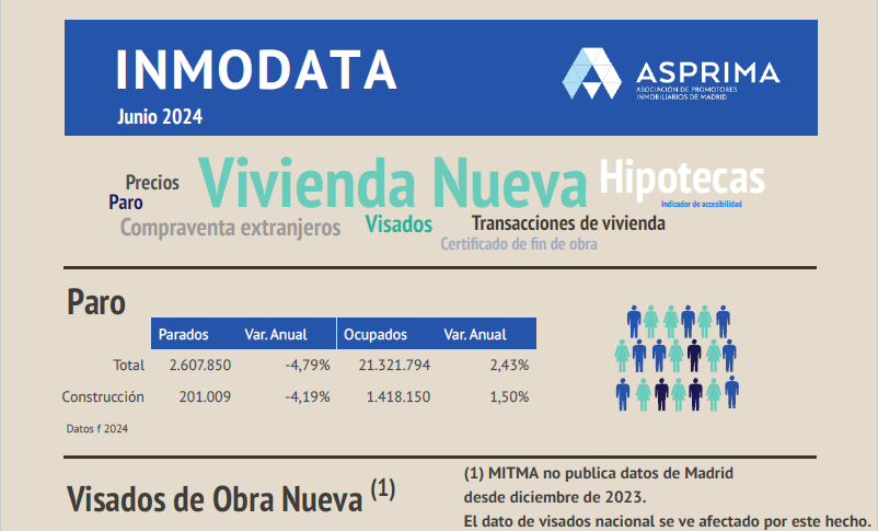 aparejadoresmad's tweet photo. La Asociación de Promotores Inmobiliarios de Madrid (#ASPRIMA) acaba de difundir su último informe #Inmodata, en el que sintetiza las magnitudes #estadísticas básicas del sector de la #construcción y la edificación.

Consúltalo completo 👉 https://t.co/guXWulpnwg https://t.co/8uRX9GQNaj
