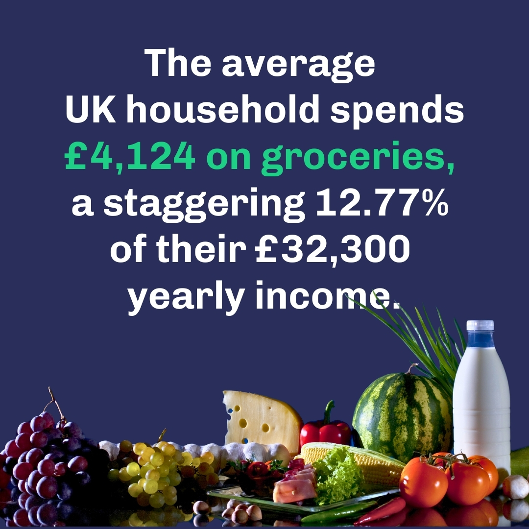 EverUp_UK's tweet image. Being able to put food on the table for our hungry families is a luxury that most of us can comfortably enjoy, but... 

In the past ten years, food costs have increased by more than 37%!

I bet you also didn't know this ⬇️

#everupapp #cashback #cashbackapp #instantcashback