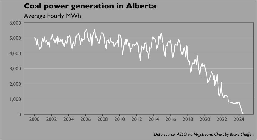 Slowly at first, then all at once.

Pretty remarkable and rapid transition away from coal power in Alberta over the past 8 years.