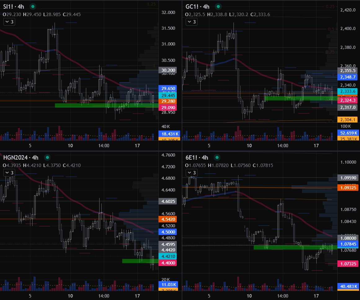 GoldGrumpGranpa's tweet photo. Let's see if we can actually clean up and reverse for once, SI, GC, HG and 6E? 😌
#SilverSqueeze #PreciousMetals #Inflation #MarketManipulation #Gold #Silver #RealMoney #XAGUSD #XAUUSD #XAUEUR #XAGEUR #DXY #Dollar #futurestrading #GC #SI #COMEX #HG #6E #EuroFX https://t.co/VMdkVEjobd