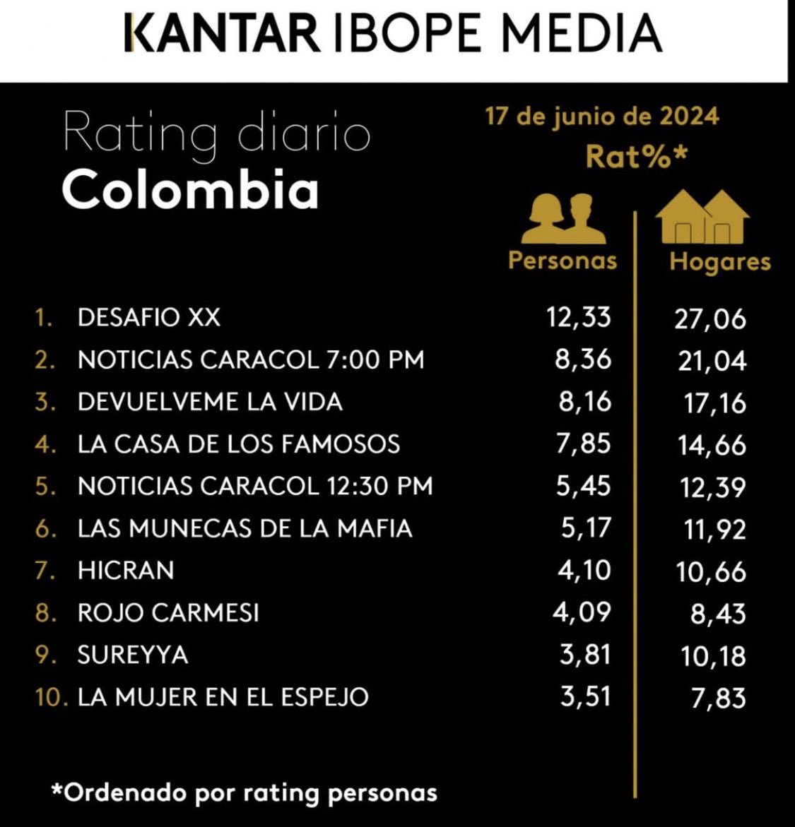 Caracol sigue liderando el rating frente a RCN a pesar del final de 'La casa de los famosos'
