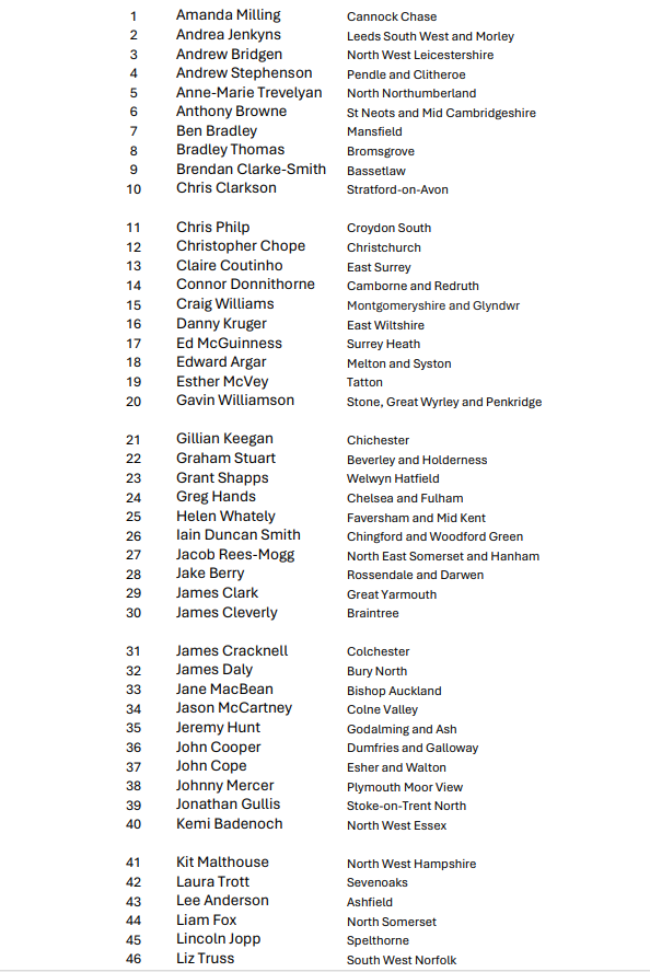 TimeToGoBingo's tweet image. The list of Tories for you bingo games on #election night. You&apos;ll need regular bingo cards to play along.