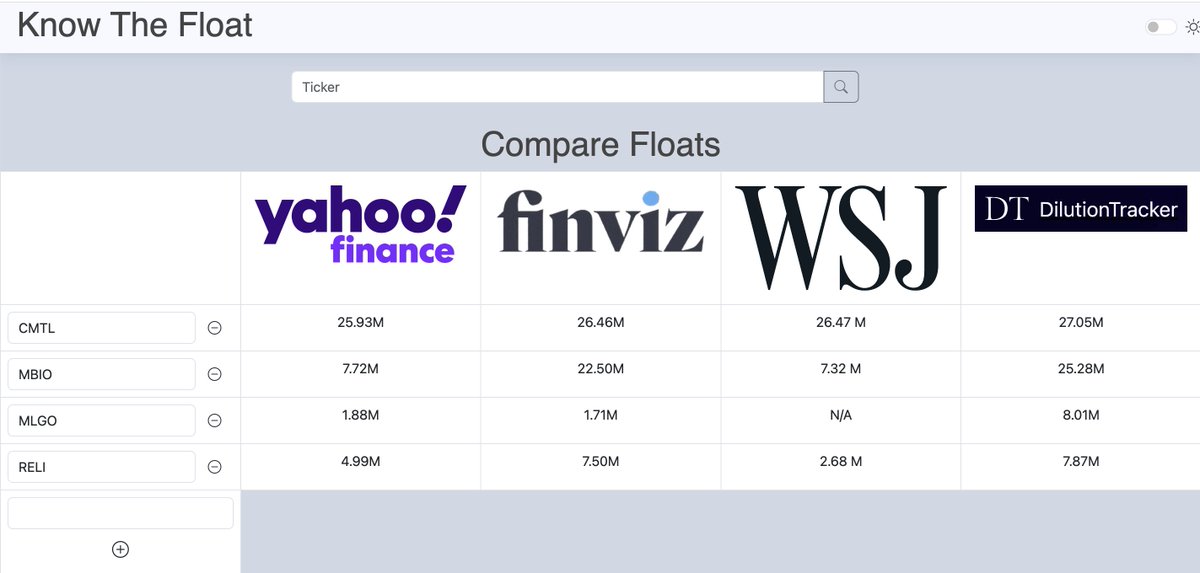 KnowTheFloat's tweet image. Tuesday Morning Market Review

$CMTL ~ 27m
$MBIO ~ 25m
$MLGO ~8m
$RELI ~8m

Stay safe w/ KnowTheFloat!  

#stockmarket #trading #lowfloats #smallcaps #KnowTheFloat #Intraday #Tuesday #Neutralcycle #AI