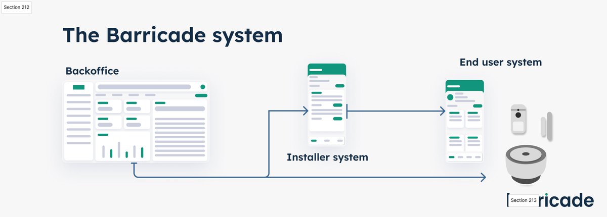 _Barricade's tweet photo. Do you feel overwhelmed by the technical complexity of any of these activities?

➡ Onboarding of new clients
🤝 CRM
📈 Sales 
🖥 Case processing
📨 Invoicing

If one of these activities feels unnecessarily complicated in your current solution, we'd love to have a conversation! https://t.co/1ahTaZOwa5