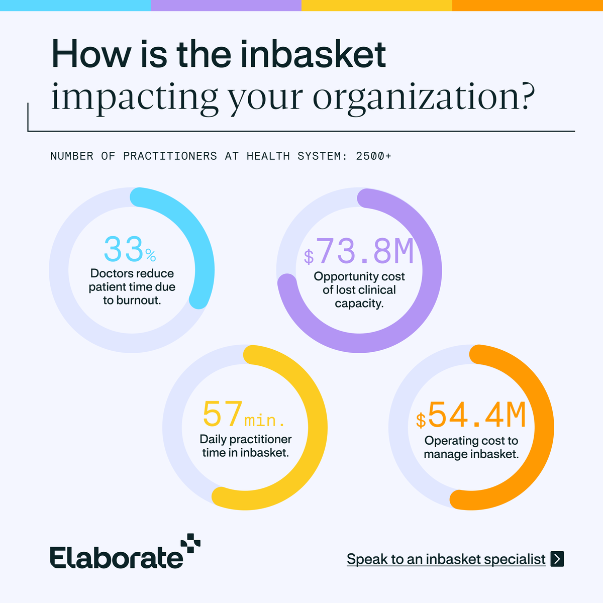 What are the hidden costs of burnout?

Elaborate reduces the impact of #burnout within weeks by eliminating the #inbasket.

Use our #calculator to estimate how #doctor burnout impacts your #health system: elaborate.com/calculator