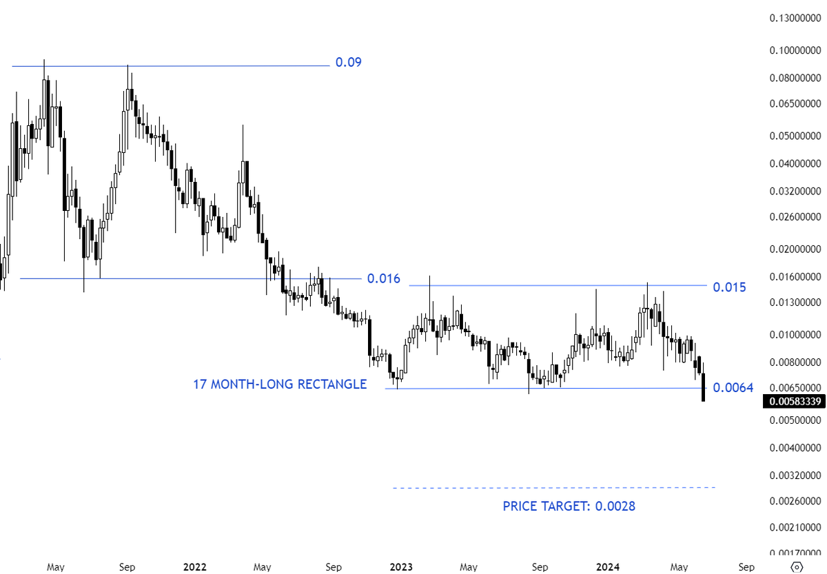 TechCharts's tweet photo. #IOSTUSD and many pairs with similar ranges are challenging lower boundaries for breakdowns. Caution. https://t.co/5iyqGa35Gz