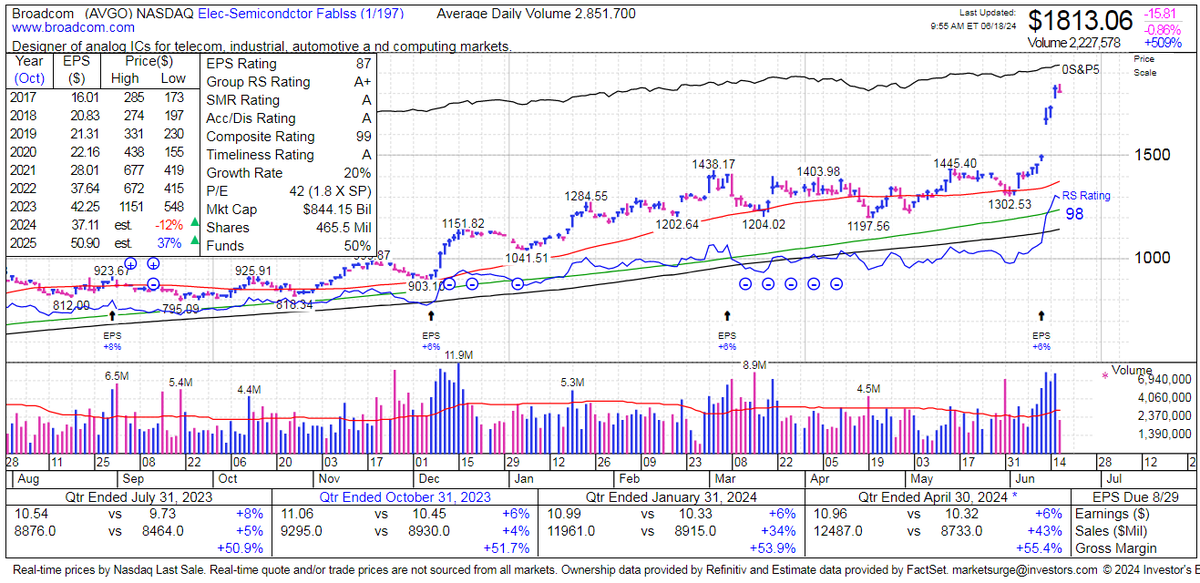 markminervini's tweet image. Yesterday we sold our $AVGO position. Love the group longer term, but I hate drawdowns more! 
Short term extended. #swingtrader