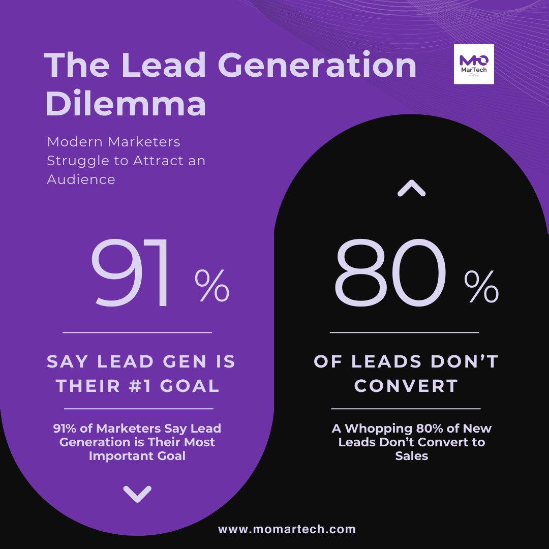 Modern marketers have a big problem on their hands. They are obsessed with driving leads but those leads are converting and marketers don't know what to do about it.

Read the resolution here momartech.com/blog/f/top-5-r…