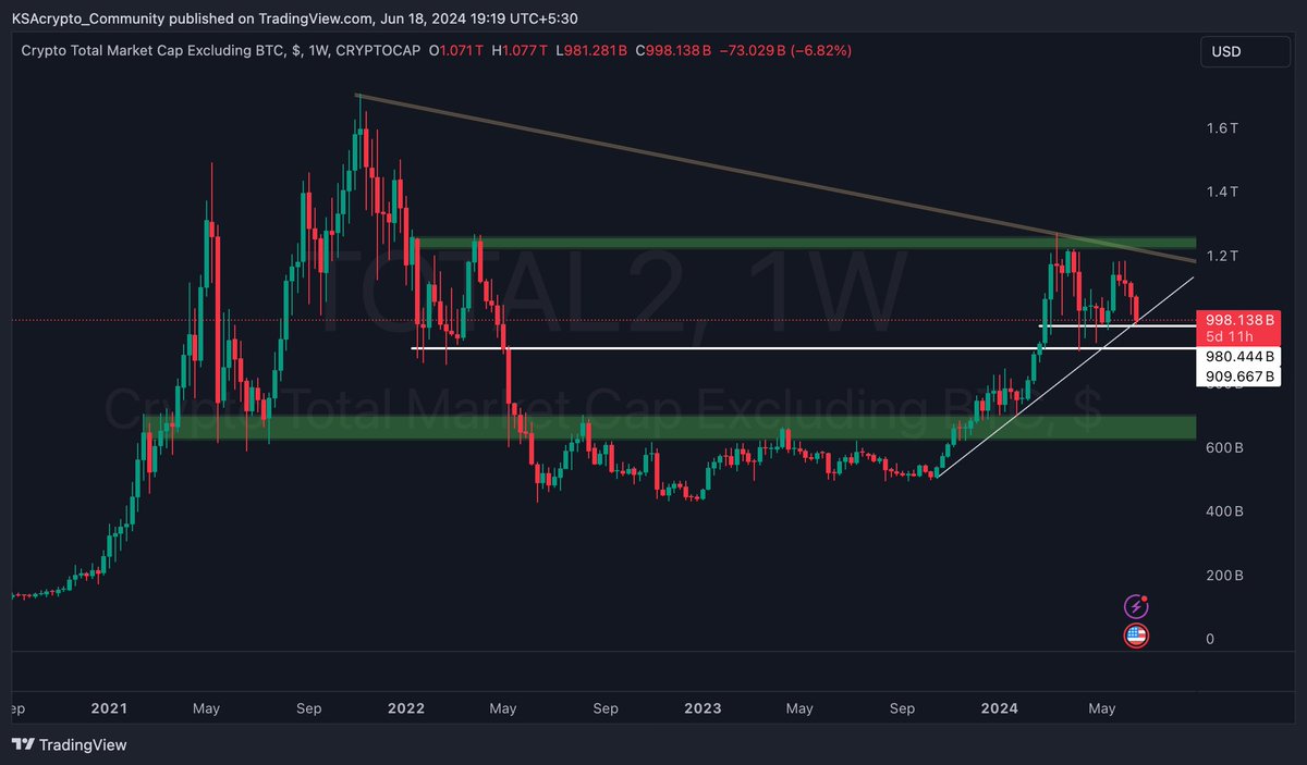 Last Support For Total #Altcoin Weekly Chart 🚨 

Let's Hope The #Altseason Starts Soon ⚠️ 

Once we break The 909 Billion Zone -
The PORTFOLIO IS FINISHED 🙈🙈

SAVE IT BULLS #crypto