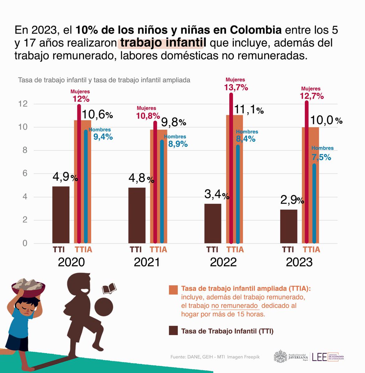 Pontificia Universidad Javeriana (@unijaveriana) on Twitter photo 👧👦Según un estudio elaborado por el <a href="/LEEJaveriana/">LEE - Laboratorio de Economía de la Educación</a>, que analizó las cifras del <a href="/DANE_Colombia/">DANE Colombia</a>, en los últimos 4 años, 1 de cada 10 niños, niñas y adolescentes de 5 a 17 años, en Colombia, realiza actividades de trabajo infantil remunerado y no remunerado. Detalles⤵️ 👧👦Según un estudio elaborado por el <a href="/LEEJaveriana/">LEE - Laboratorio de Economía de la Educación</a>, que analizó las cifras del <a href="/DANE_Colombia/">DANE Colombia</a>, en los últimos 4 años, 1 de cada 10 niños, niñas y adolescentes de 5 a 17 años, en Colombia, realiza actividades de trabajo infantil remunerado y no remunerado. Detalles⤵️