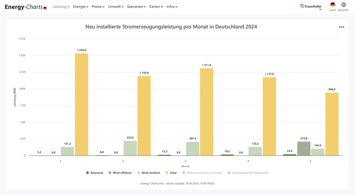 Brutto-Zubau von erneuerbaren Energien in Deutschland im Mai 2024:
946 MW Solar
105 MW Wind Onshore
211 MW Wind Offshore
23,0 MW Biomasse
energy-charts.info/charts/install…