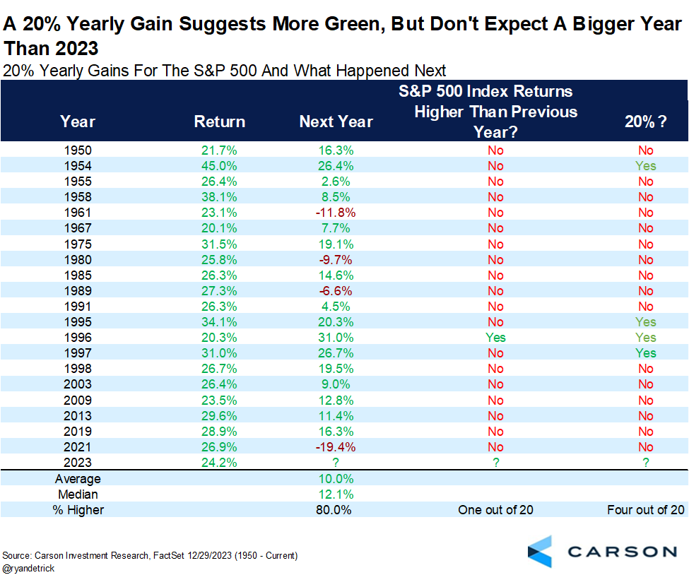 RyanDetrick's tweet photo. Stocks tend to do well after a 20% gain, so solid gains in '24 shouldn't be very surprising.

What is surprising is just how strong they are. Only 4 out of 20 times did the next year gain 20%.

Long way to go, but this year could do it again. https://t.co/mzIkKMtqxA