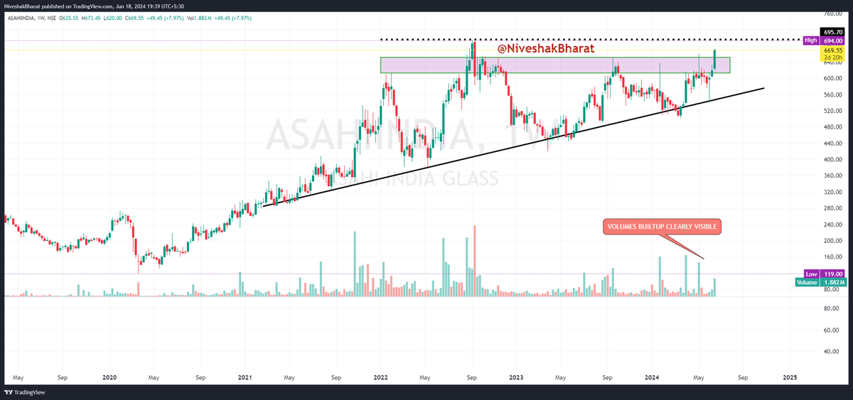 NiveshakBharat's tweet photo. Simple yet EFFECTIVE SETUPS 

A Detailed 🧵of  4 CHART SETUPS

✅Based on PURE PA
✅Covering Basic CHART PATTERNS highlighting 
        MARKET PARTICIPANTs PSYCHOLOGY
✅#OVFB WATCHLIST 
✅CASH SEGMENT 

#ASAHIIND 
#BAYERCROP 
#DMART 
#KAJARIA