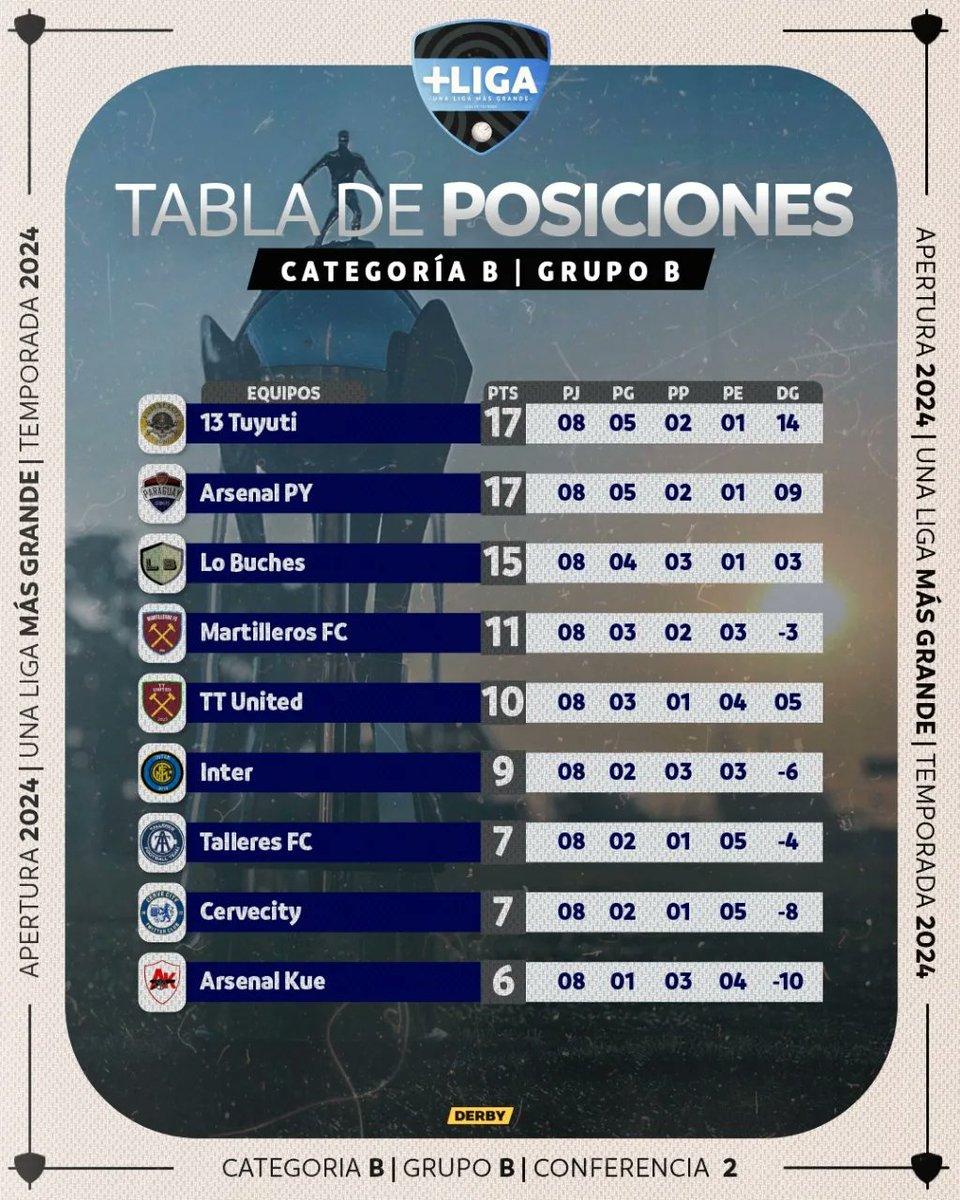 𝐓𝐨𝐝𝐨 𝐜𝐨𝐧𝐟𝐢𝐫𝐦𝐚𝐝𝐨 ✅️🤝

Ya quedaron resueltas las posiciones en ambas Conferencias ✨️💫

En la Conferencia 1: Terminaron primeros <a href="/Yegritos_fc/">Yegritos Fc</a> y #ASRoma✍️

En Conferencia 2: <a href="/LosMaterialesFc/">Los Materiales Fc</a>, <a href="/Tuyuti13/">13 Tuyuti FC</a> y <a href="/arsenalpy_/">ArsenalPyLDT</a> hicieron lo propio 📌

#MásLiga