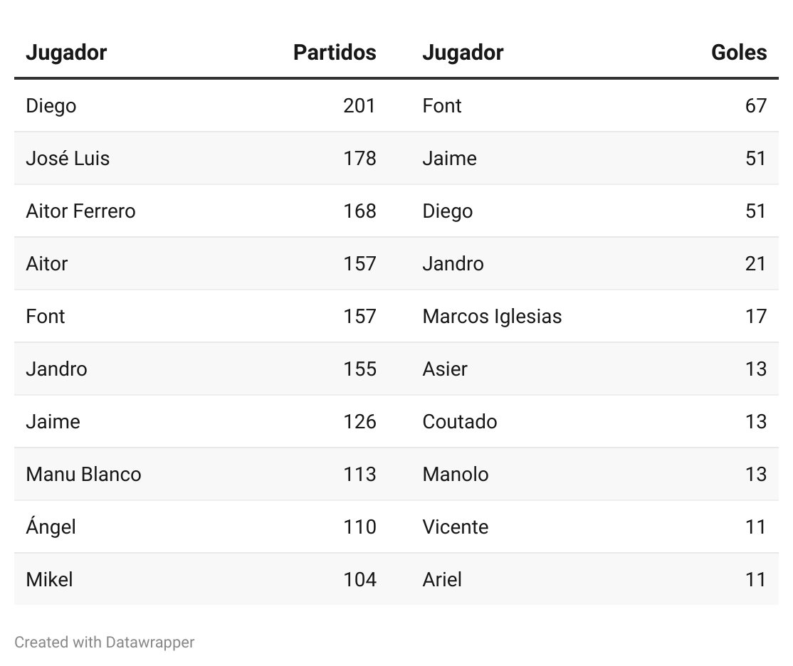 balompieastur's tweet photo. Jugadores con más partidos y más goles en las últimas 9 temporadas del @CDCovadonga: https://t.co/E4pCx4ADR7