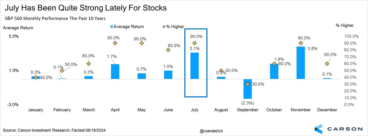 RyanDetrick's tweet photo. Can this rally continue? Be aware that July has been up nine years in a row for the S&amp;P 500.

Over the past decade? Higher 90% of the time (tied with November for the best) and up 3.1% on avg (second only to Nov). https://t.co/J644ipnfXB